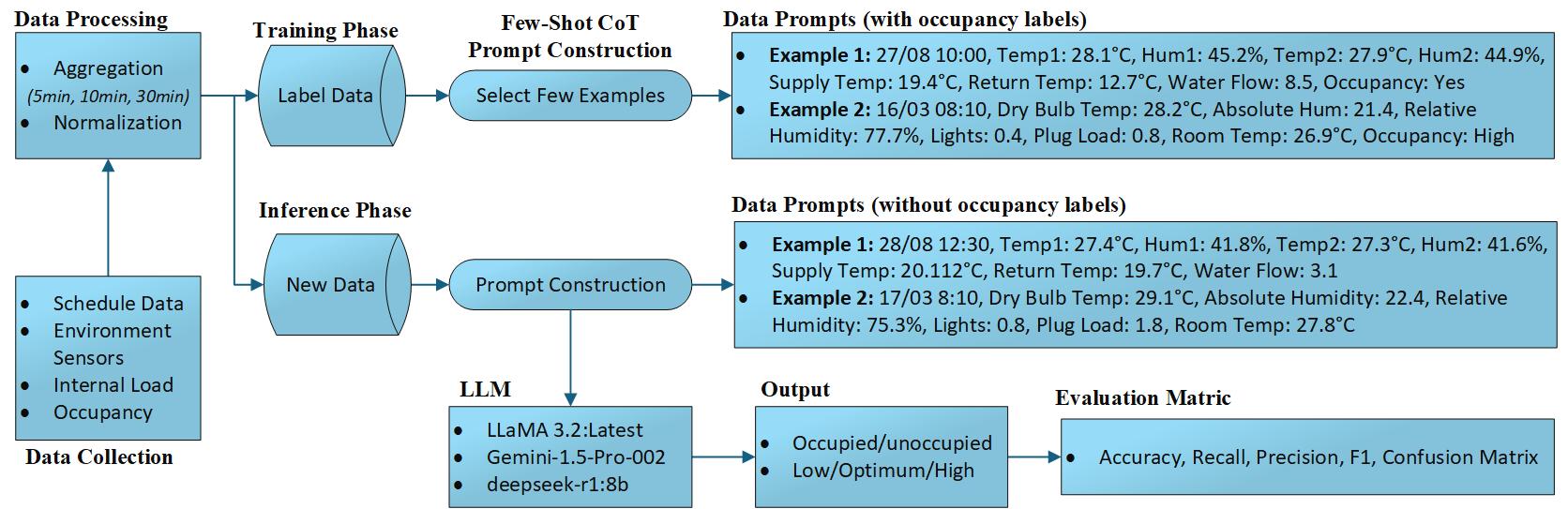 LLM for Occupancy measurement
