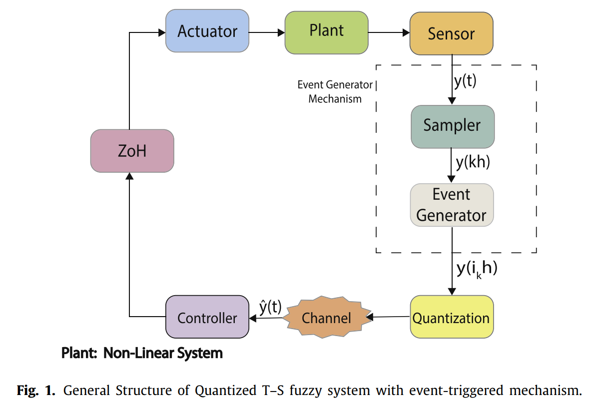 quantized fuzzy system